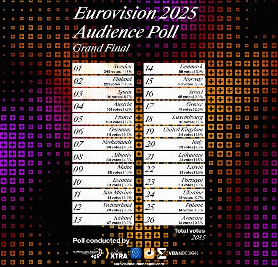 Eurovision 2025 finale Audience Poll / Publikumsundersøgelse udført efter aften generalprøven.