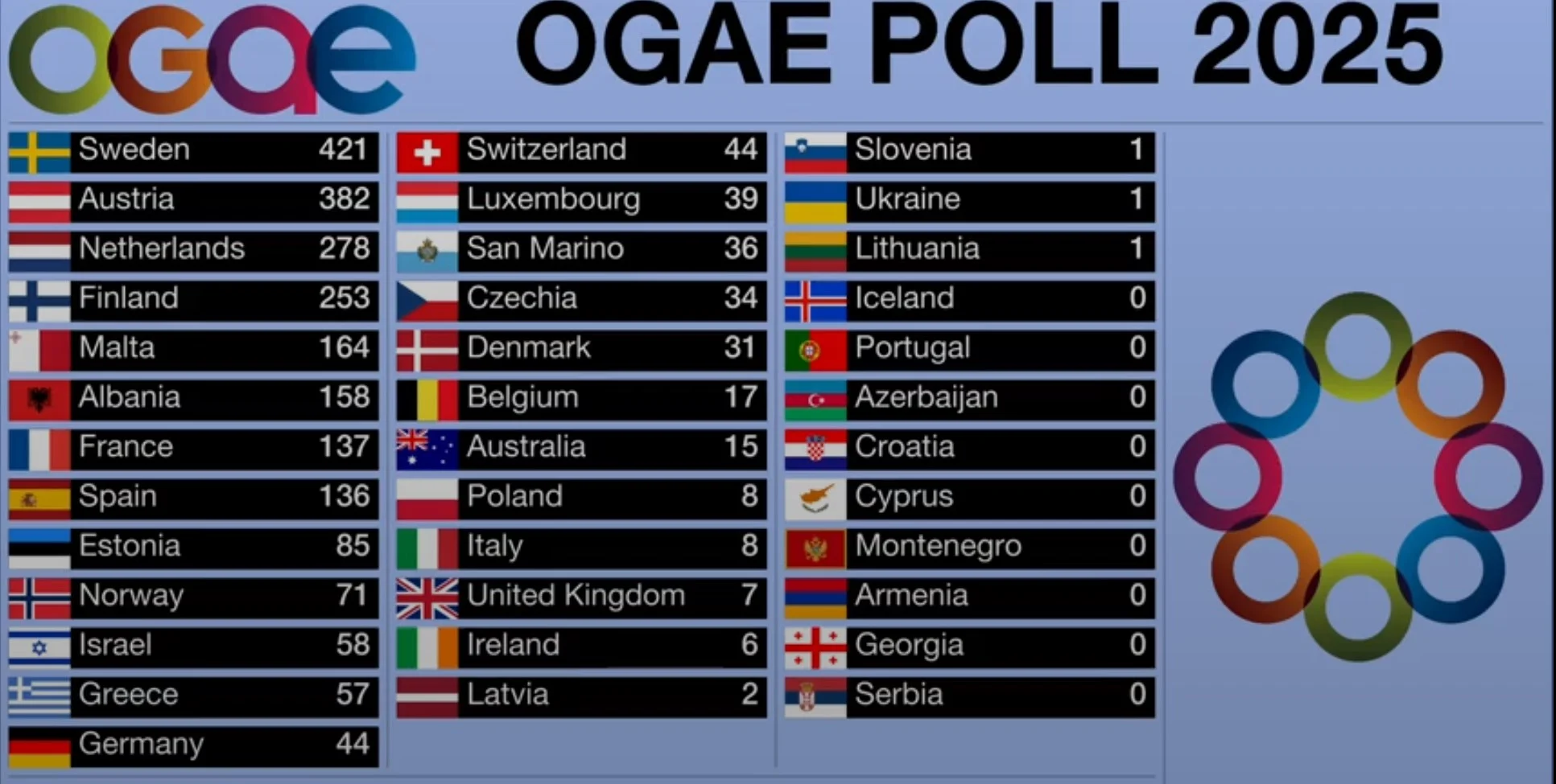 OGAE poll'en 2025 er færdig og årets vinder er Sverige